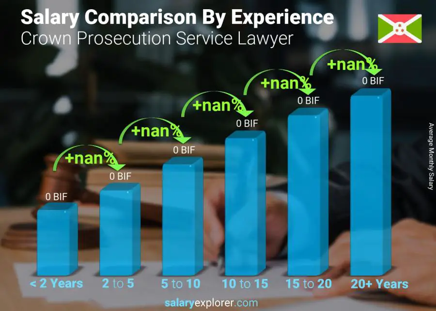 Salary comparison by years of experience monthly Burundi Crown Prosecution Service Lawyer