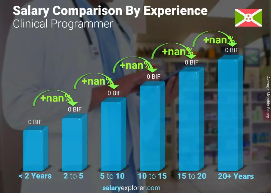 Salary comparison by years of experience monthly Burundi Clinical Programmer