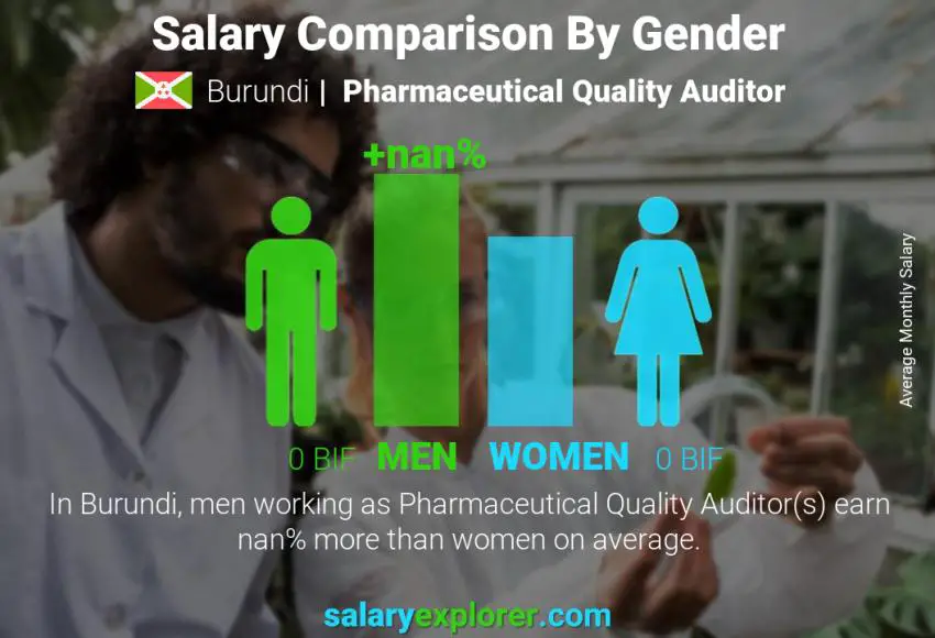 Salary comparison by gender Burundi Pharmaceutical Quality Auditor monthly