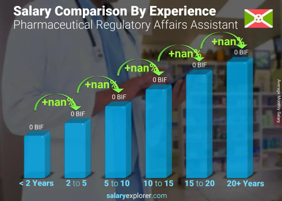 Salary comparison by years of experience monthly Burundi Pharmaceutical Regulatory Affairs Assistant