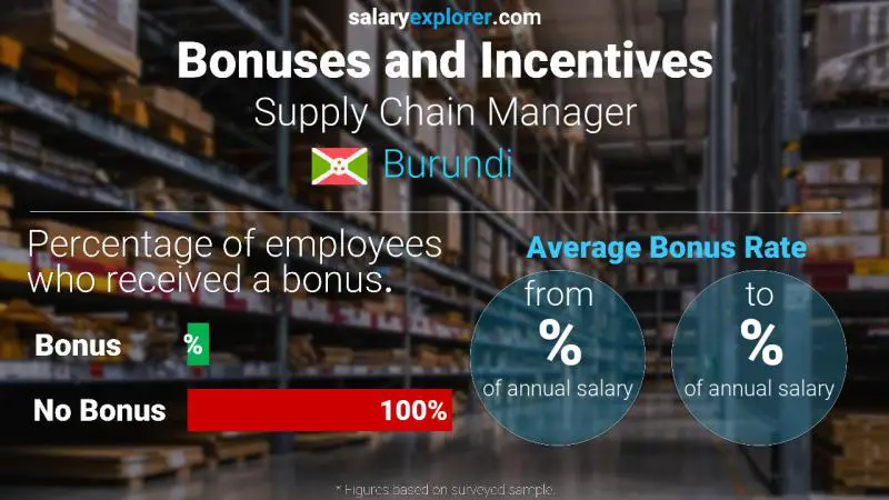 Annual Salary Bonus Rate Burundi Supply Chain Manager