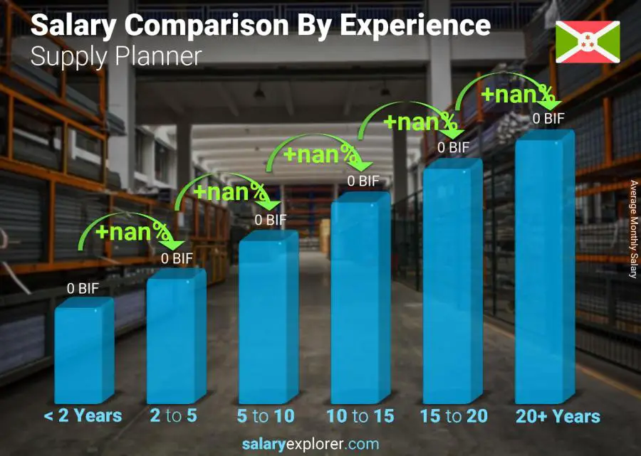 Salary comparison by years of experience monthly Burundi Supply Planner