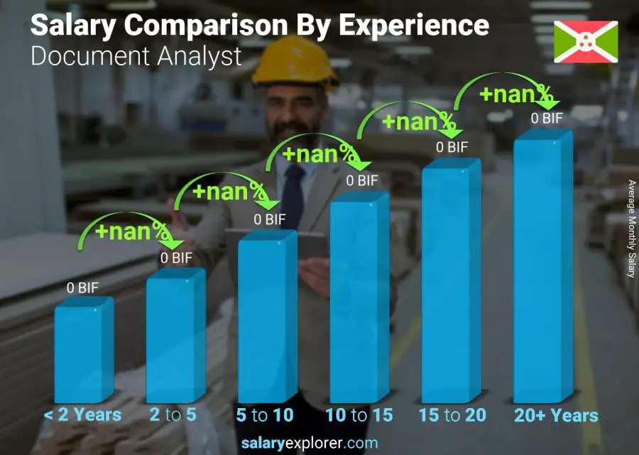 Salary comparison by years of experience monthly Burundi Document Analyst