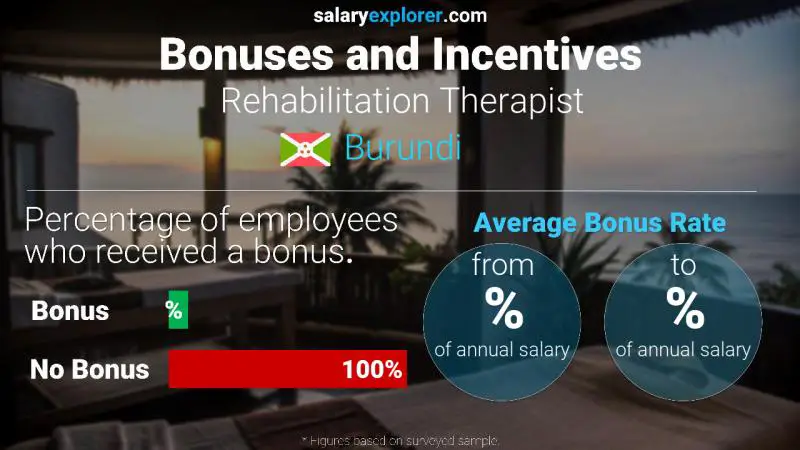 Annual Salary Bonus Rate Burundi Rehabilitation Therapist