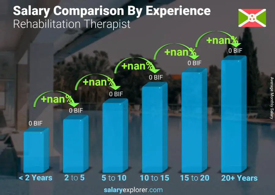 Salary comparison by years of experience monthly Burundi Rehabilitation Therapist