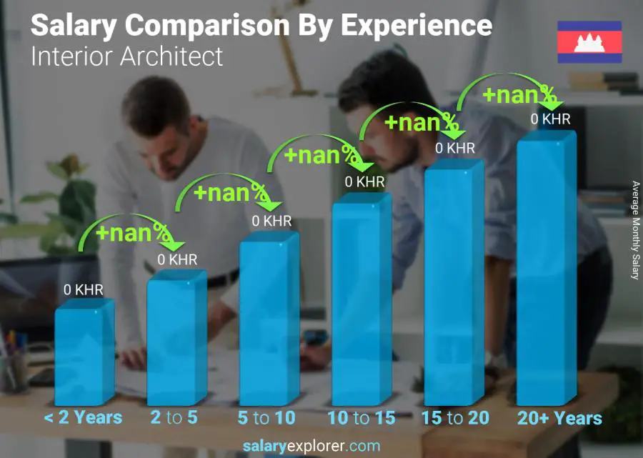 Salary comparison by years of experience monthly Cambodia Interior Architect