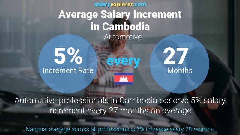 Annual Salary Increment Rate Cambodia Automotive