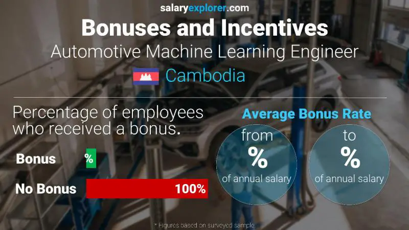 Annual Salary Bonus Rate Cambodia Automotive Machine Learning Engineer