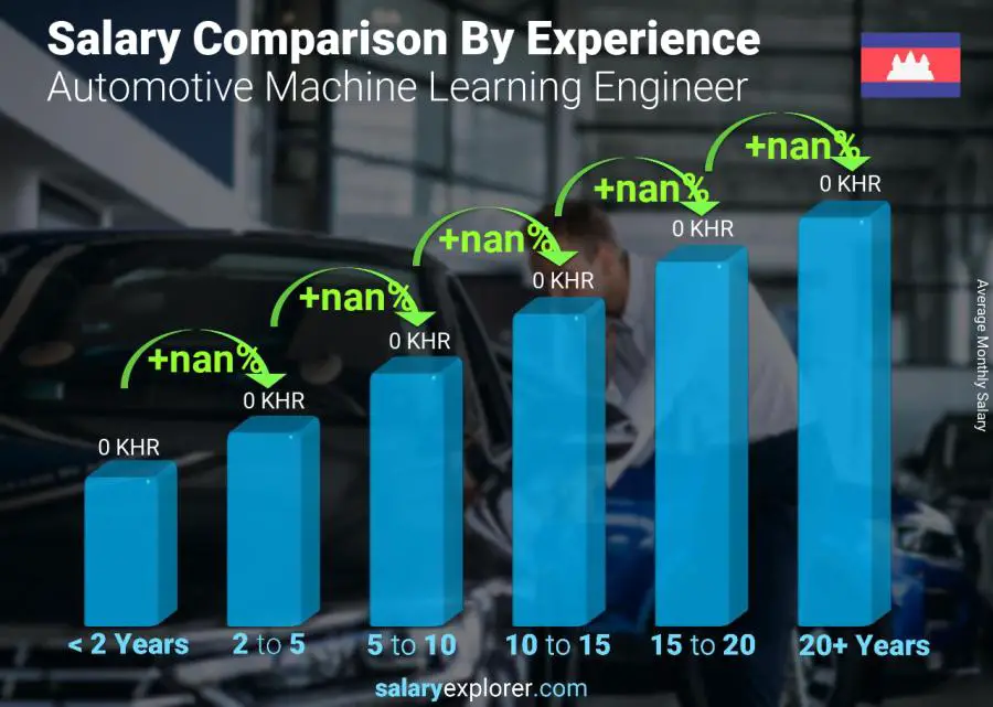 Salary comparison by years of experience monthly Cambodia Automotive Machine Learning Engineer