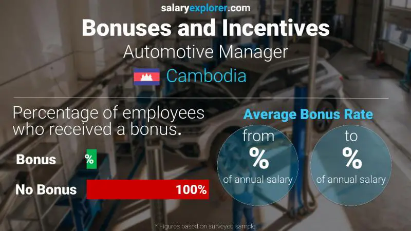 Annual Salary Bonus Rate Cambodia Automotive Manager