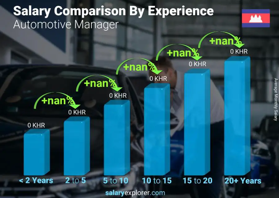 Salary comparison by years of experience monthly Cambodia Automotive Manager