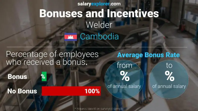 Annual Salary Bonus Rate Cambodia Welder