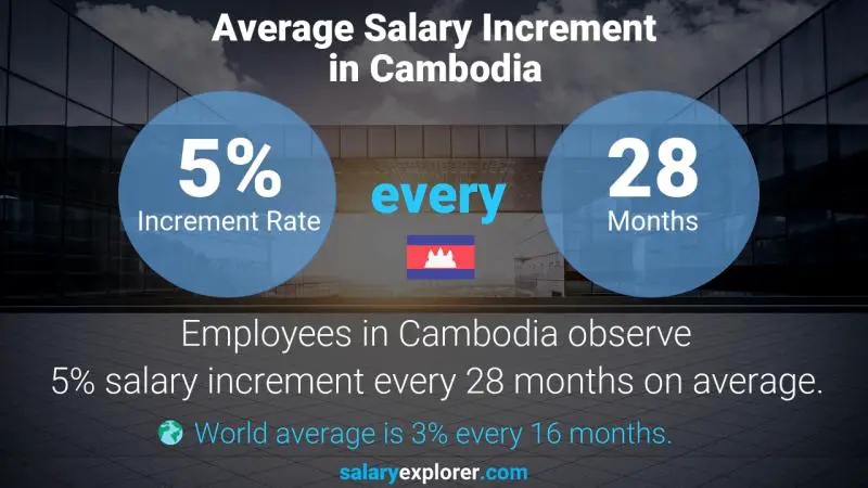 Annual Salary Increment Rate Cambodia Electromechanical Engineering Technologist