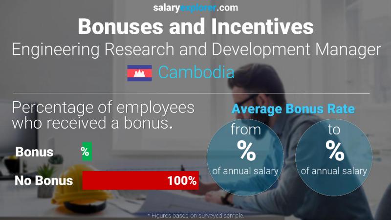 Annual Salary Bonus Rate Cambodia Engineering Research and Development Manager