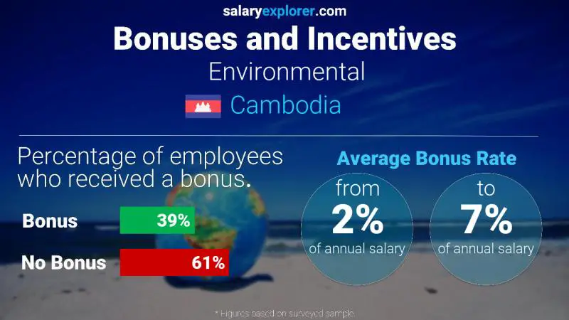 Annual Salary Bonus Rate Cambodia Environmental