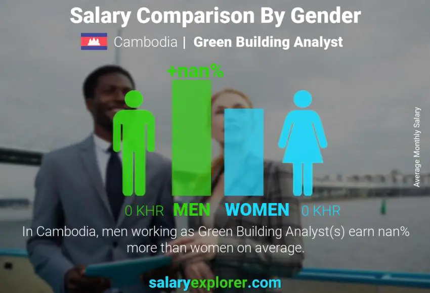 Salary comparison by gender Cambodia Green Building Analyst monthly