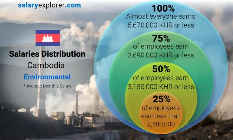 Median and salary distribution Cambodia Environmental monthly