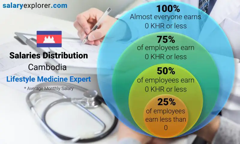 Median and salary distribution Cambodia Lifestyle Medicine Expert monthly