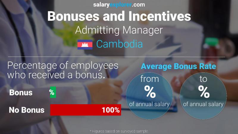 Annual Salary Bonus Rate Cambodia Admitting Manager