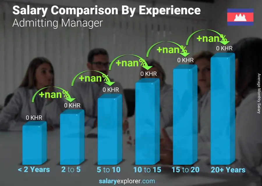 Salary comparison by years of experience monthly Cambodia Admitting Manager