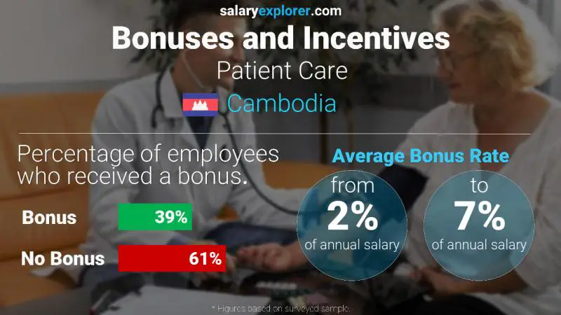 Annual Salary Bonus Rate Cambodia Patient Care