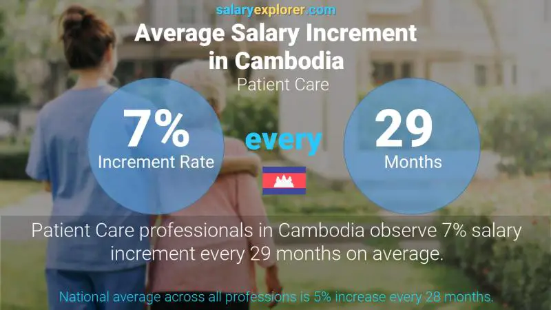 Annual Salary Increment Rate Cambodia Patient Care