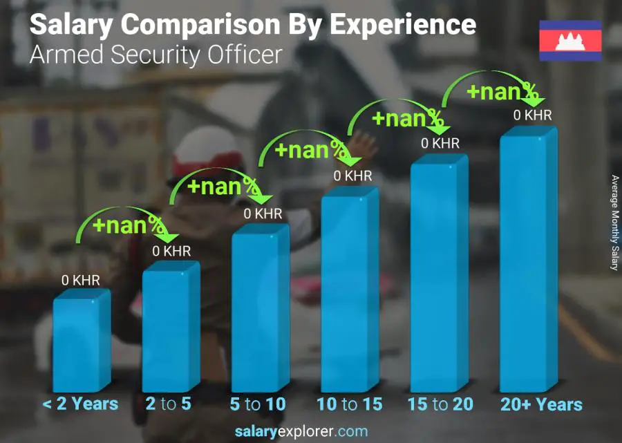 Salary comparison by years of experience monthly Cambodia Armed Security Officer