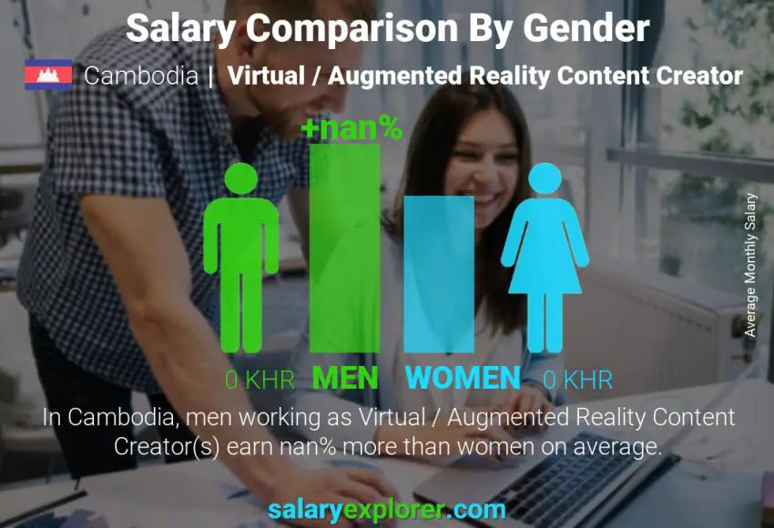 Salary comparison by gender Cambodia Virtual / Augmented Reality Content Creator monthly