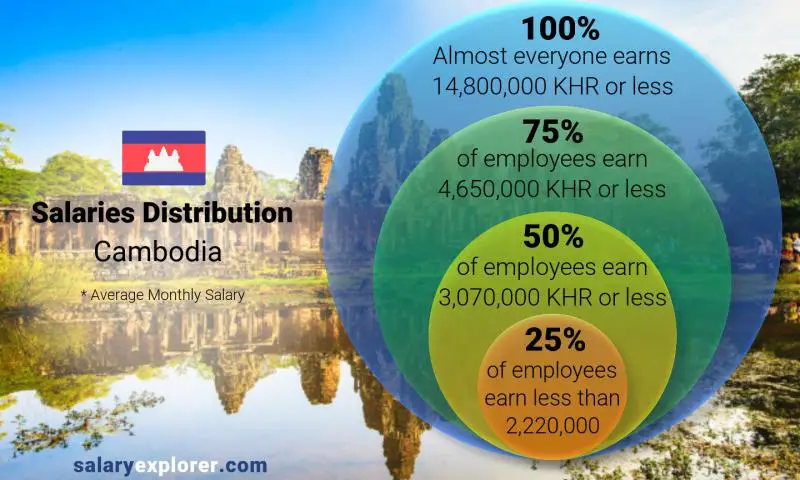 Median and salary distribution Cambodia monthly