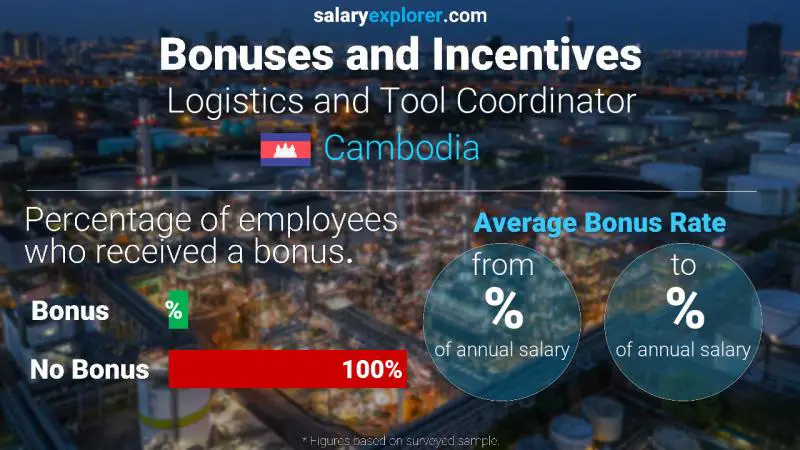 Annual Salary Bonus Rate Cambodia Logistics and Tool Coordinator