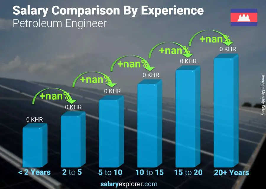 Salary comparison by years of experience monthly Cambodia Petroleum Engineer 