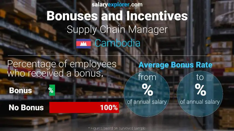 Annual Salary Bonus Rate Cambodia Supply Chain Manager