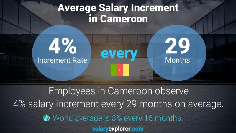 Annual Salary Increment Rate Cameroon Inventory Accountant