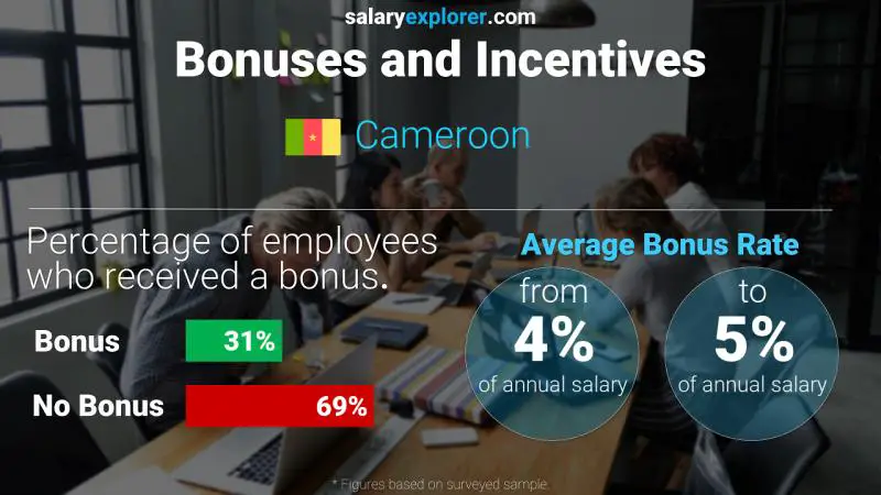 Annual Salary Bonus Rate Cameroon