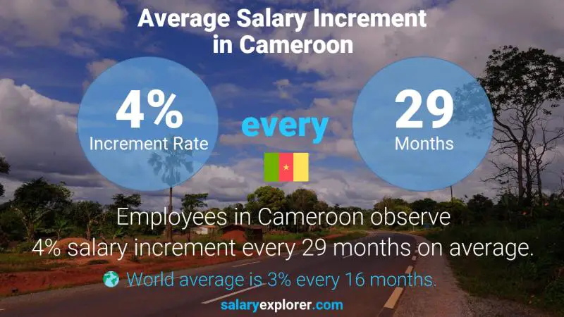 Annual Salary Increment Rate Cameroon