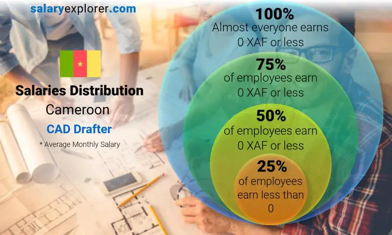 Median and salary distribution Cameroon CAD Drafter monthly