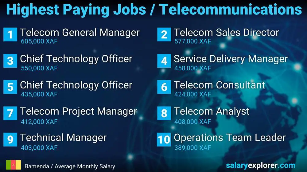 Highest Paying Jobs in Telecommunications - Bamenda