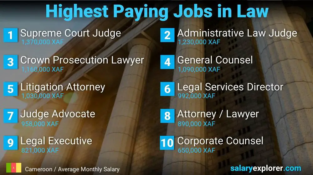 Highest Paying Jobs in Law and Legal Services - Cameroon