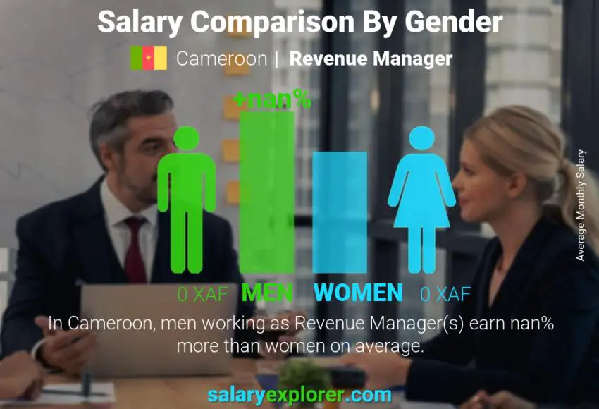 Salary comparison by gender Cameroon Revenue Manager monthly