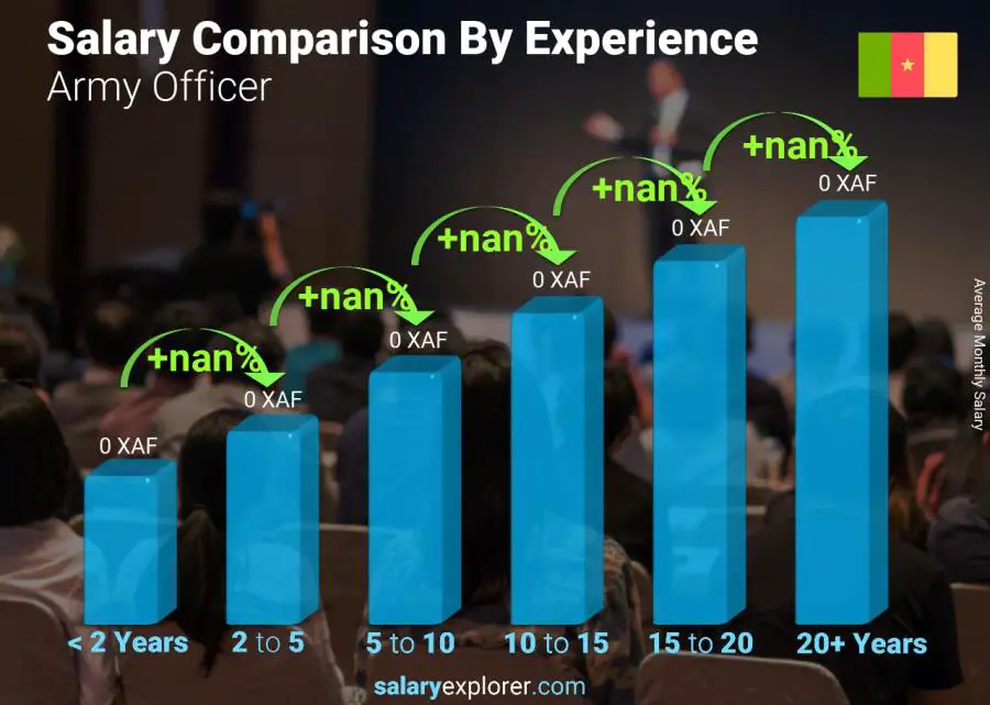 Salary comparison by years of experience monthly Cameroon Army Officer