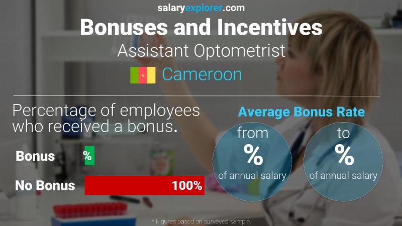 Annual Salary Bonus Rate Cameroon Assistant Optometrist