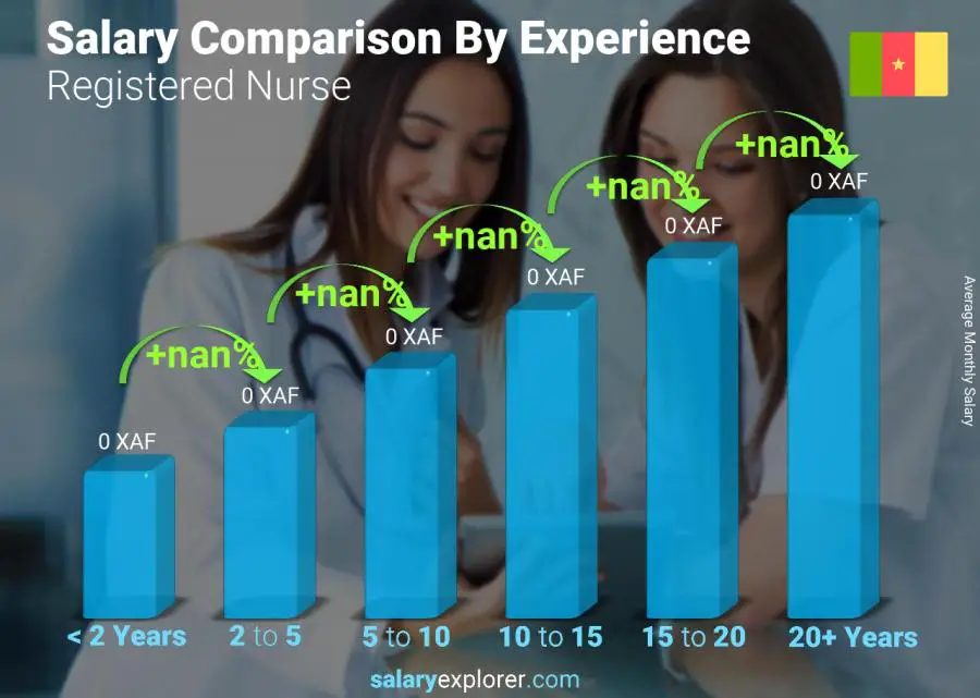 Salary comparison by years of experience monthly Cameroon Registered Nurse