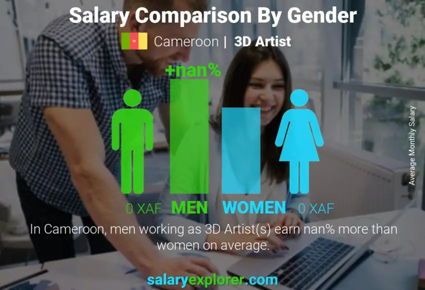 Salary comparison by gender Cameroon 3D Artist monthly