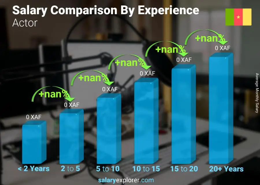 Salary comparison by years of experience monthly Cameroon Actor