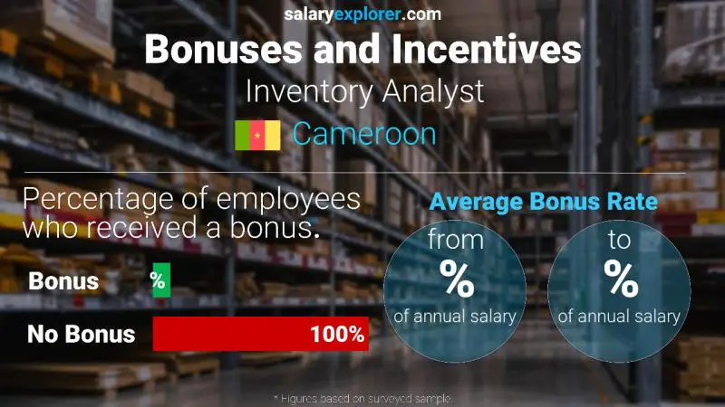 Annual Salary Bonus Rate Cameroon Inventory Analyst