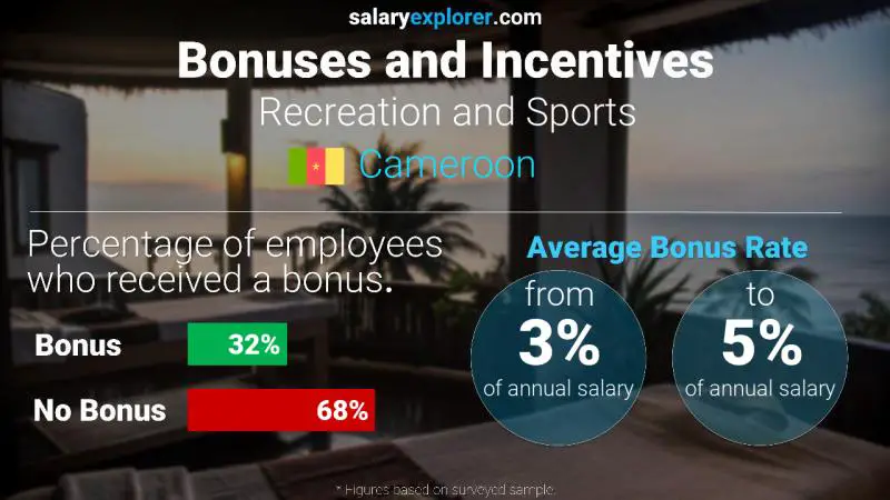 Annual Salary Bonus Rate Cameroon Recreation and Sports