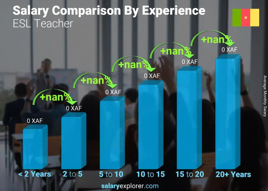 Salary comparison by years of experience monthly Cameroon ESL Teacher