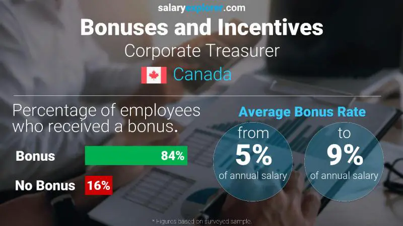 Annual Salary Bonus Rate Canada Corporate Treasurer