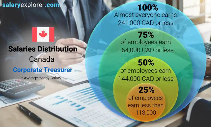 Median and salary distribution Canada Corporate Treasurer yearly