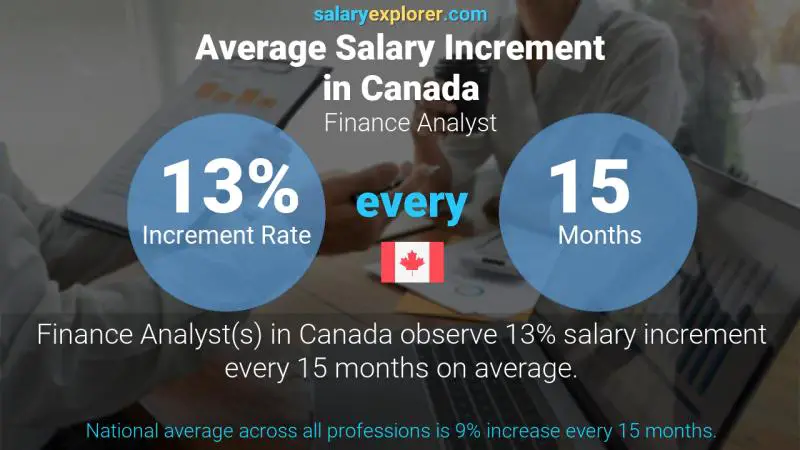 Annual Salary Increment Rate Canada Finance Analyst